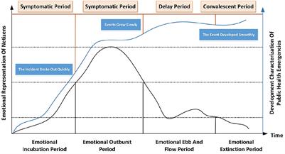 The evolution of public sentiment toward government management of emergencies: Social media analytics